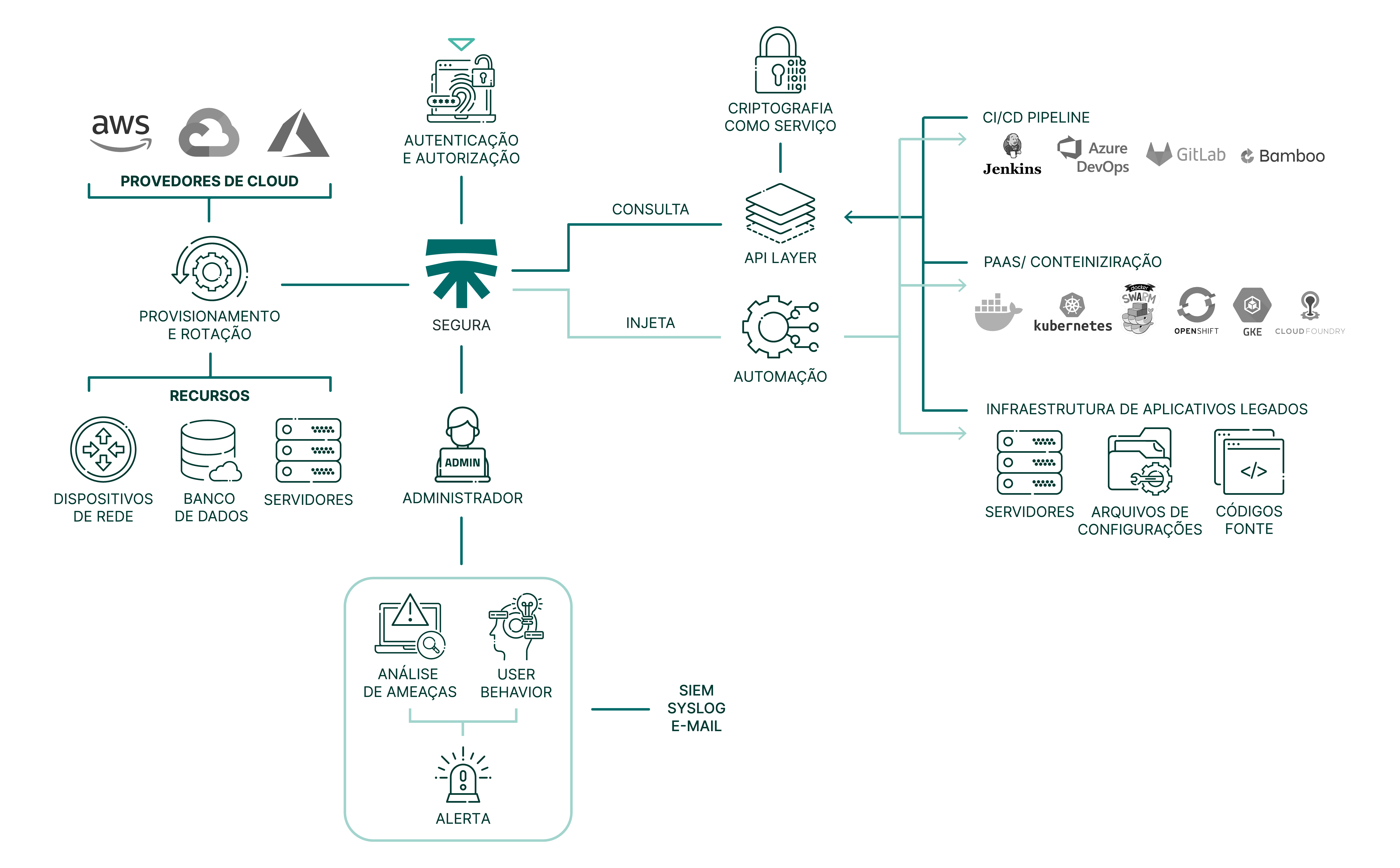 fluxograma de produto devops secrets manager